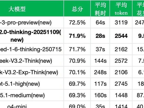 腾讯 Tencent HY 2.0 Think 实测