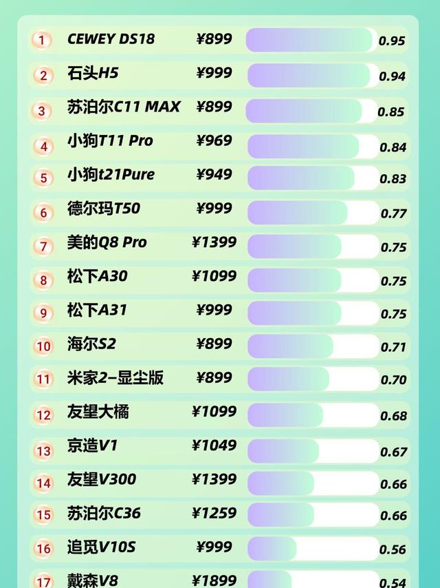 家用吸尘器吸力多少 Pa 够用？