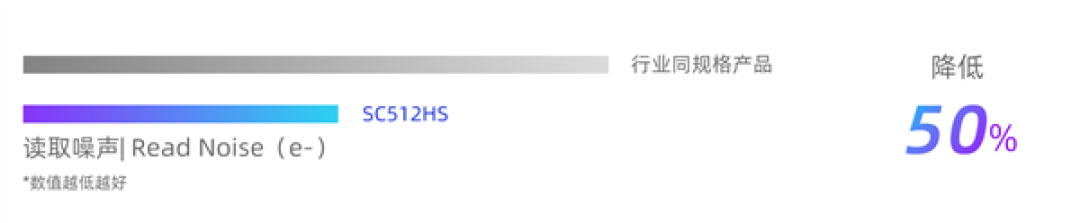 国产手机传感器思特威SC512HS发布:5000万像素、超低功耗