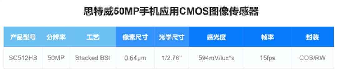 国产手机传感器思特威SC512HS发布:5000万像素、超低功耗
