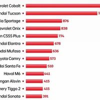 2025年10月哈萨克斯坦新车销量榜：中系SUV崛起，美韩主流车型竞争加剧