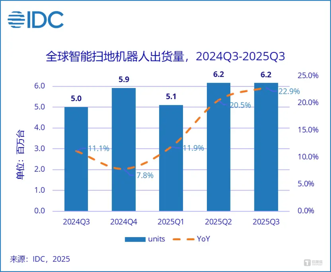 起飞的中国扫地机,2025年“横扫”全球