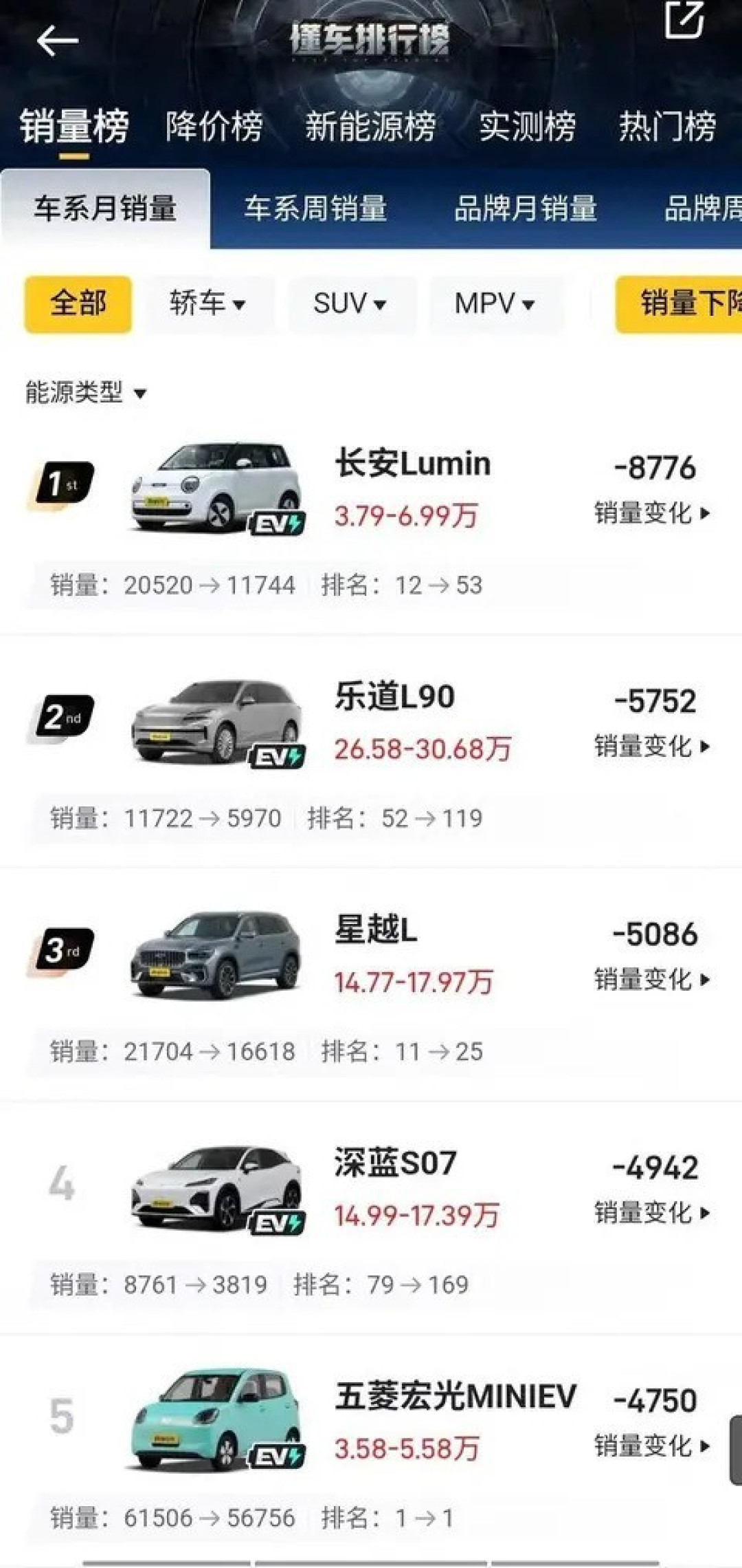 十一月车市寒冬:多款明星车型销量骤降