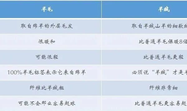 怎么分辨羊绒和羊毛