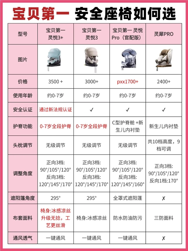 宝贝第一安全座椅终极选购指南｜看完秒懂！🚗 宝宝出行安全真的一点都不能马虎！当初我给娃选座椅，看到宝贝第一这四款——灵悦3＋、灵悦3、灵悦Pro、灵犀Pro，真的头都大了！每款都说得好，让人挑花了眼！