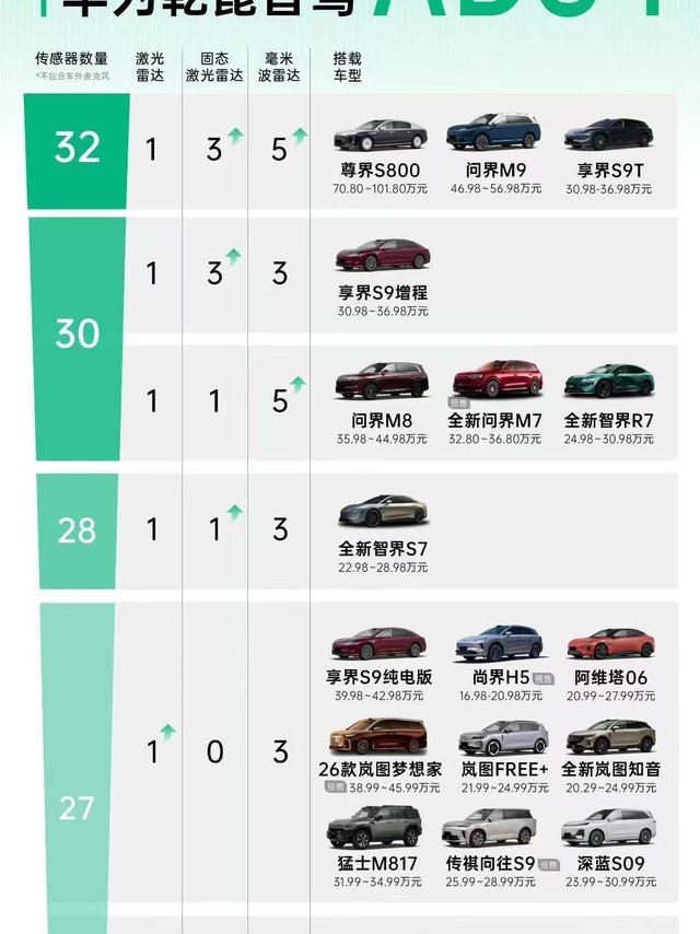 还在纠结是选享界S9T还是问界新M7的朋友，听我来聊聊。问界M7是传统的大型SUV，新款造型年轻又运动，底盘平台升级后质感提升明显。享界S9T是旅行车，做工细节、底盘架构都是旗舰水准，副驾零重力座椅、
