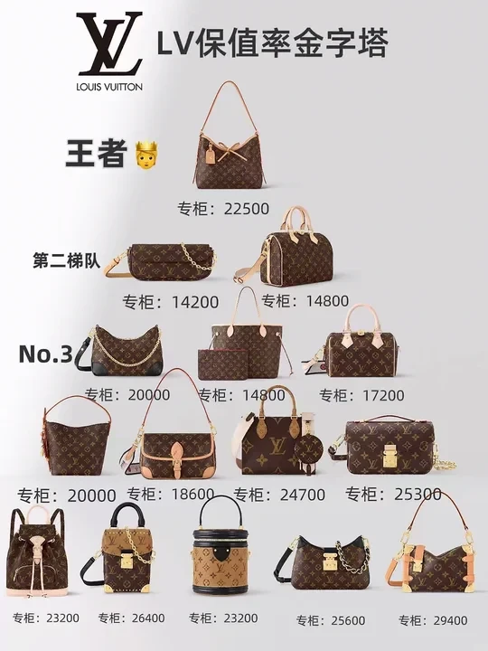 LV老花保值款金字塔排行🌟