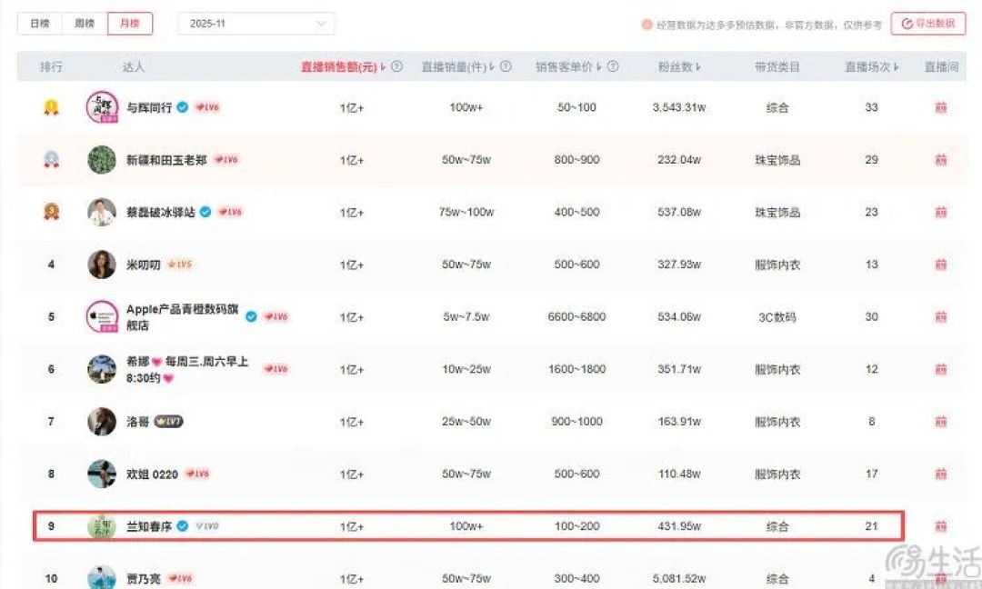 小号冲入带货榜前10,与辉同行MCN化见成效