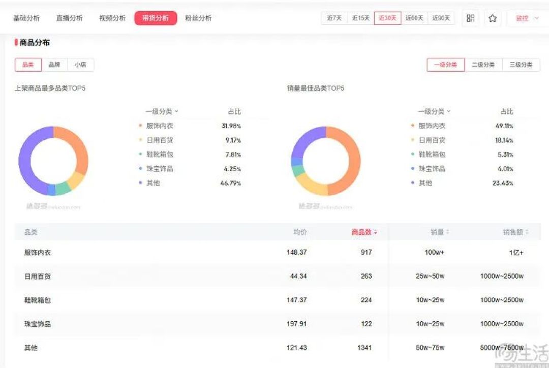 小号冲入带货榜前10,与辉同行MCN化见成效