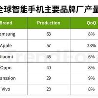OPPO Find X9 Pro全球销售强势增长 墨西哥销量为前代3.5倍