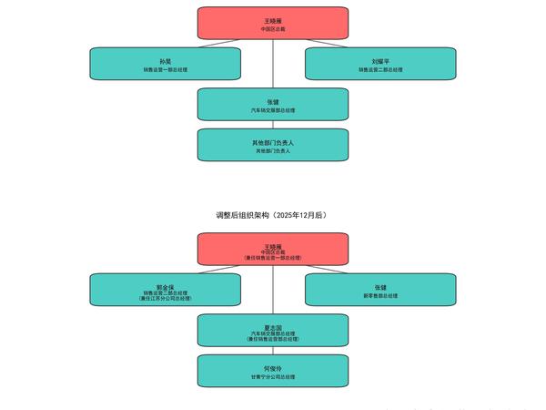 小米中国区多人员职务调整，涉及手机、汽车、大家电等核心运营类岗位，可能是什么原因？会带来什么变化？