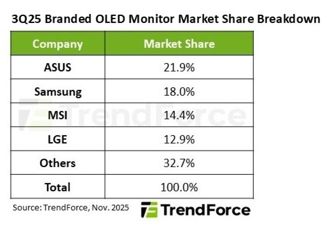 OLED显示器全球霸主易位!华硕超越三星登顶
