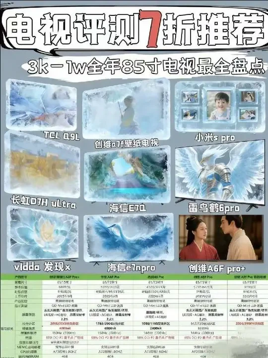 2025年❗️85寸电视评测推荐小白直接抄作业 关于2025年羊羊出过太多电视的评测推荐了，这一次给大家浓缩盘今年最热门的85寸大尺寸的电视哪几款值得入手
各个品牌：海信创维TCl长虹雷鸟VIDDA小