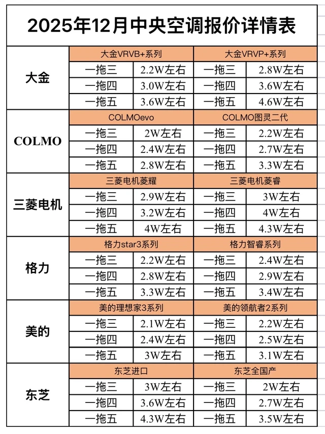 2025🔥中央空调报价表！都给我冲💨！