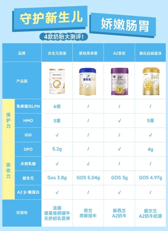 守护新生儿娇嫩肠胃~4款奶粉大测评！