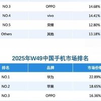 华为Mate 80系列热销：销量破75万台，高端市场强势崛起