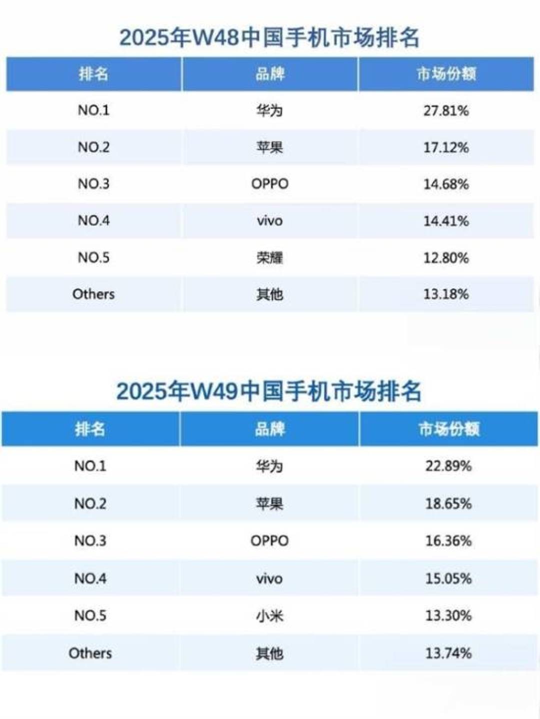 华为Mate 80系列热销:销量破75万台,高端市场强势崛起