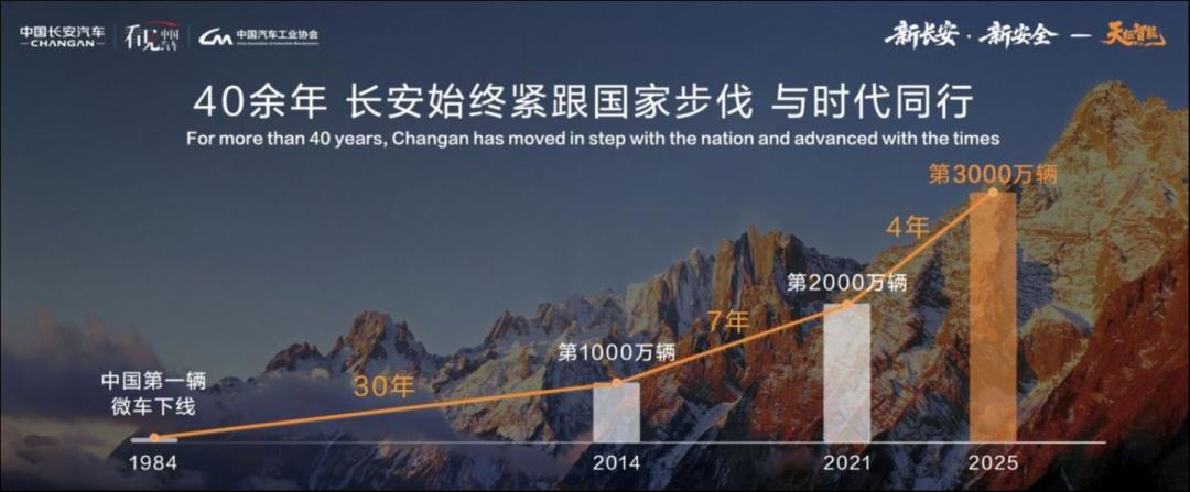 从0到3000万,中国长安汽车用科技完成“三级跳”