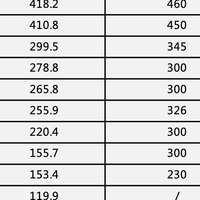 年度目标已完成超90%！比亚迪11月销量出炉，平均日销量超1.6万辆