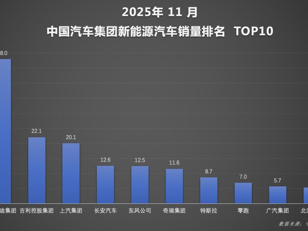 前11月累计销量突破418万辆， 比亚迪全年目标超额在望