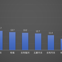 前11月比亚迪累计销量418万辆，年度目标完成率即将超额实现