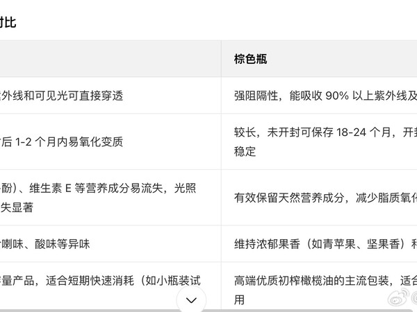 宝子们！！经网友提醒，特级初榨橄榄油最好选择棕色瓶子，可以遮光，更好保留营养成分，我这次新买的就是棕色瓶子的，价格比原来那个贵个一两块钱 欧丽薇兰特级初榨橄榄油，也是很有牌子的专门做橄榄油的要是买了透