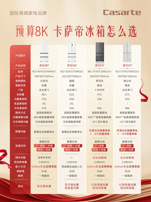 预算8k，卡萨帝冰箱怎么选？