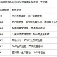 腰酸背痛有救了？泰国乳胶床垫十大高端品牌中，这几款支撑力表现最佳