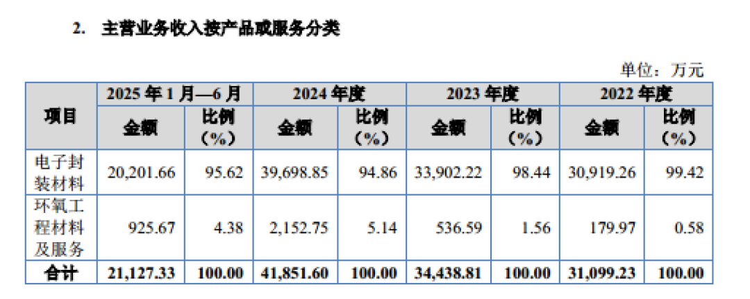 创达新材:盈利质量走低,每年千万现金分红,却依旧大举募资补流|IPO观察