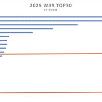 亓纪的想法 篇零：中国智能手机畅销榜更新：华为Mate80排名第二，第一名意料之中