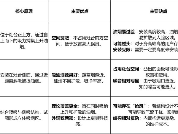油烟机选购还在纠结顶吸or侧吸？一文教你买到真正好用的油烟机