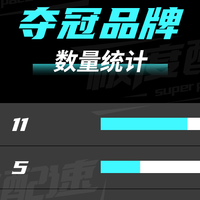 adidas、Nike、ASICS 谁是2025年最快的运动品牌？