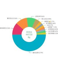 12月中消费复盘：送自己一份新年礼物，花了 2150
