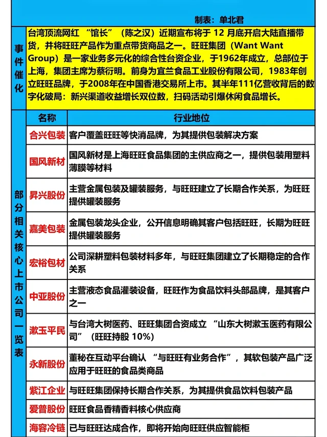 旺旺集团（台资）概念。台湾顶流网红 “馆长”（陈之汉）近期宣布将于 12 月底开启大陆直播带货，并将旺旺产品作为重点带货商品之一。旺旺集团（Want Want Group）是一家业务多元化的综合性台资