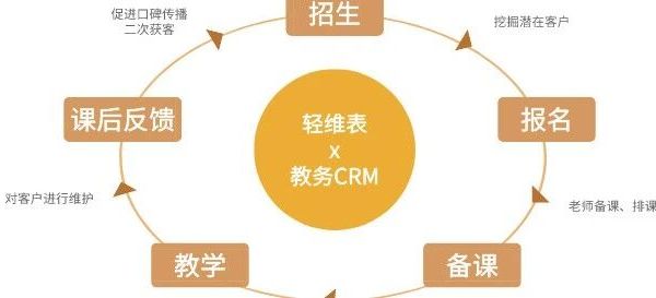 教你用「一张表」完成教培机构80%日常管理工作!