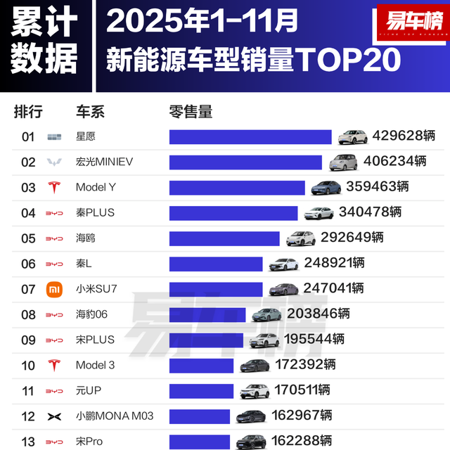 没啥意外！今年国内最畅销20款新能源汽车，18款是国产！