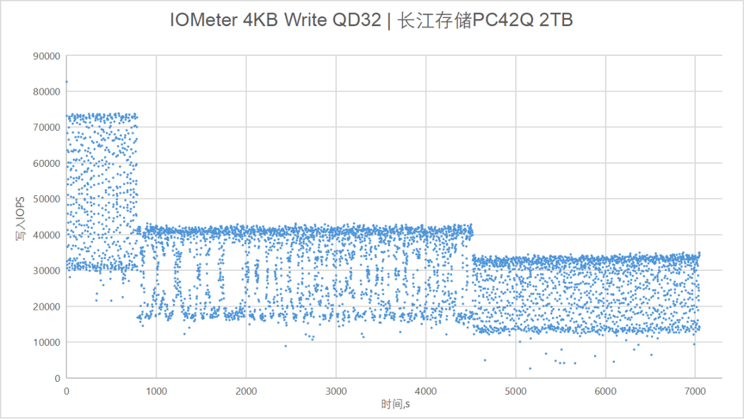 长江存储PC450 1TB SSD评测:低温高效的主流级产品
