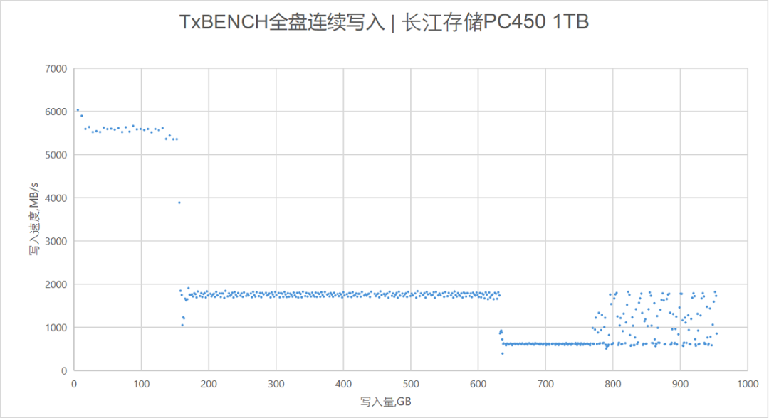 长江存储PC450 1TB SSD评测:低温高效的主流级产品
