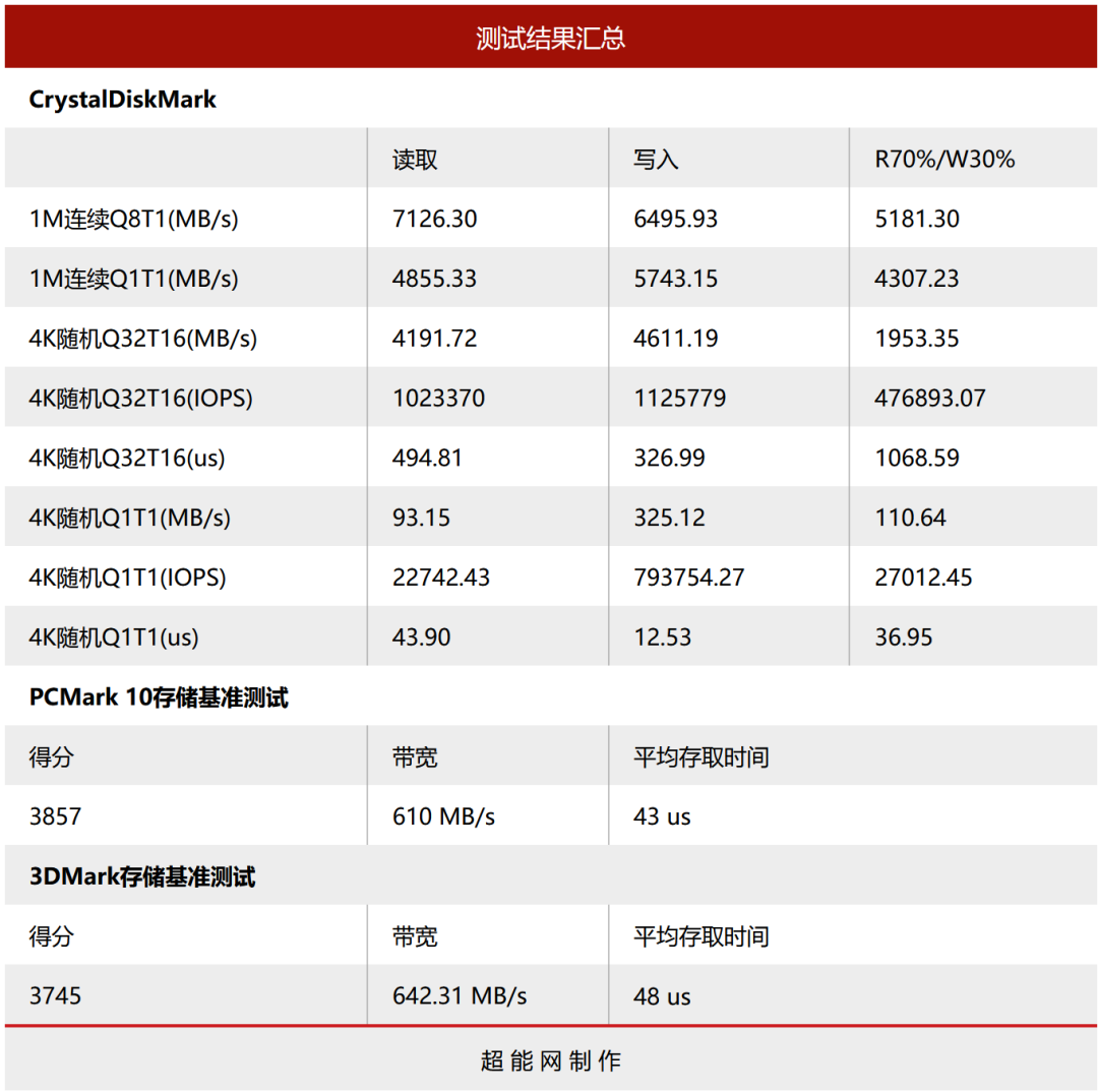 长江存储PC450 1TB SSD评测:低温高效的主流级产品