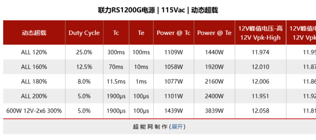 联力RS1200G电源评测:性能、扩展能力与可玩性的“三开花”