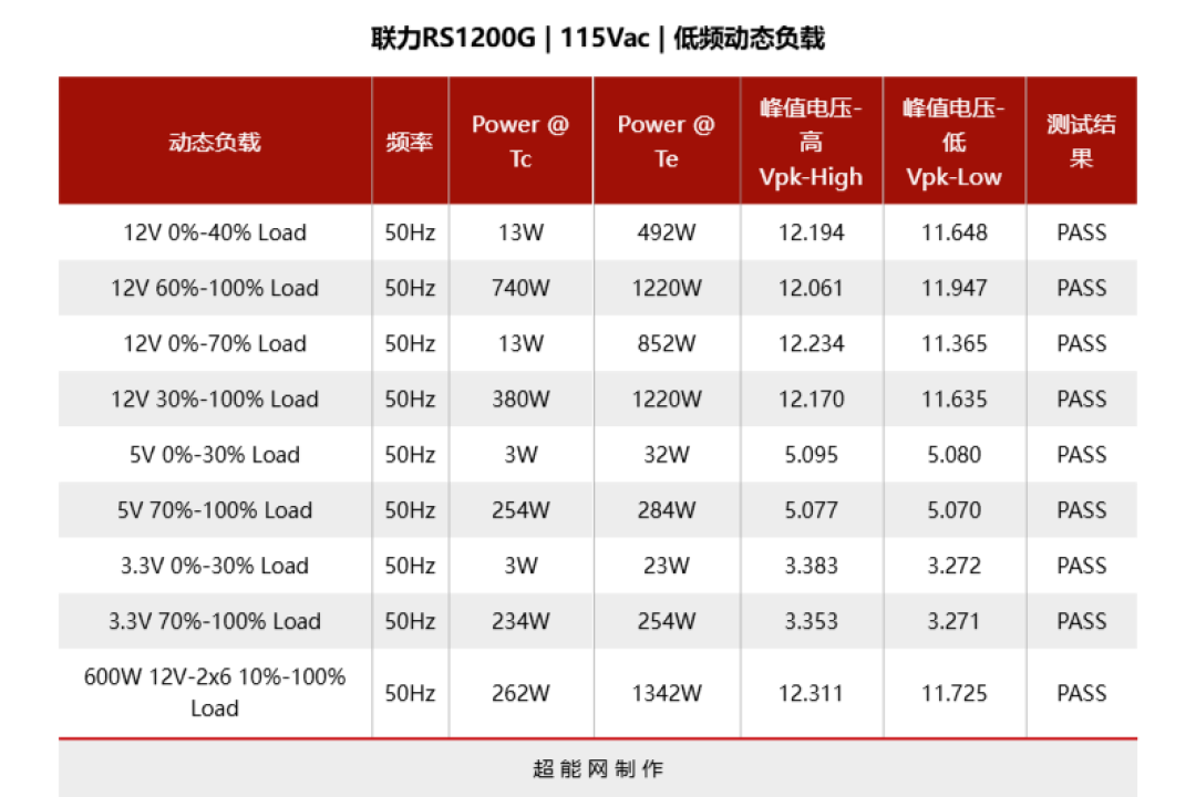 联力RS1200G电源评测:性能、扩展能力与可玩性的“三开花”