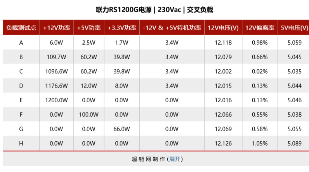 联力RS1200G电源评测:性能、扩展能力与可玩性的“三开花”