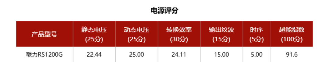 联力RS1200G电源评测:性能、扩展能力与可玩性的“三开花”
