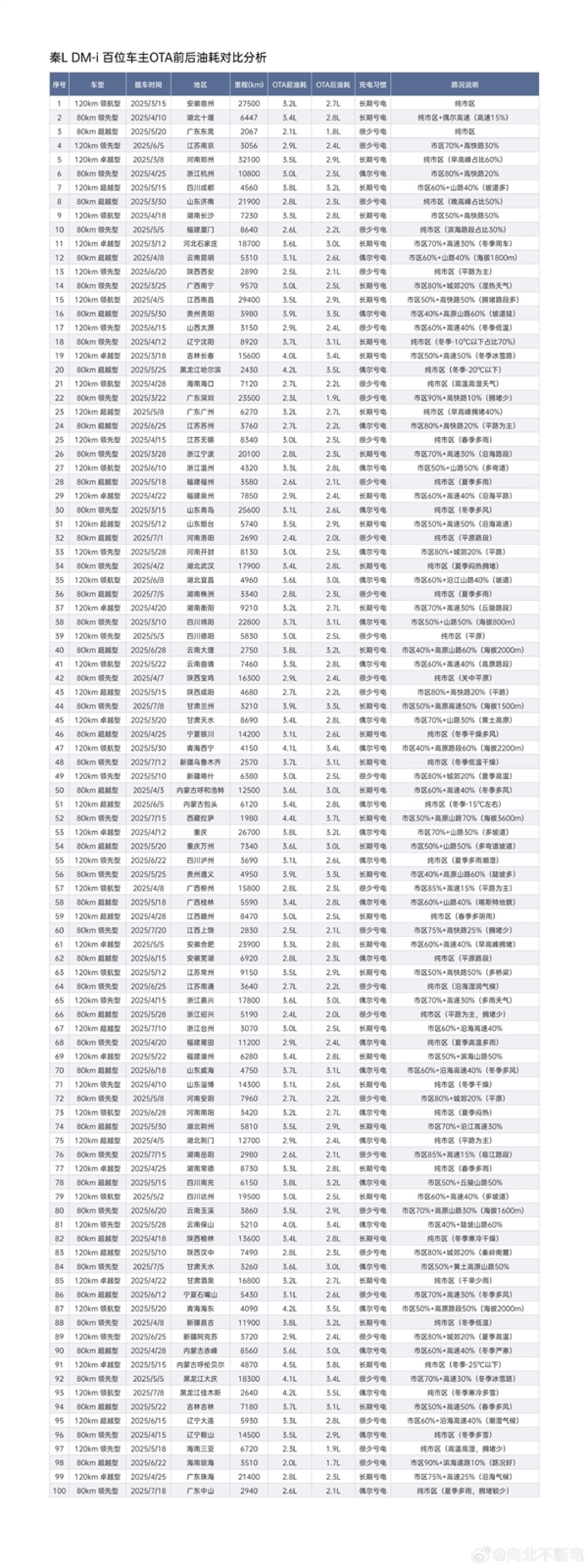 博主征集100位秦L车主数据:比亚迪OTA后 平均油耗下降16.5%