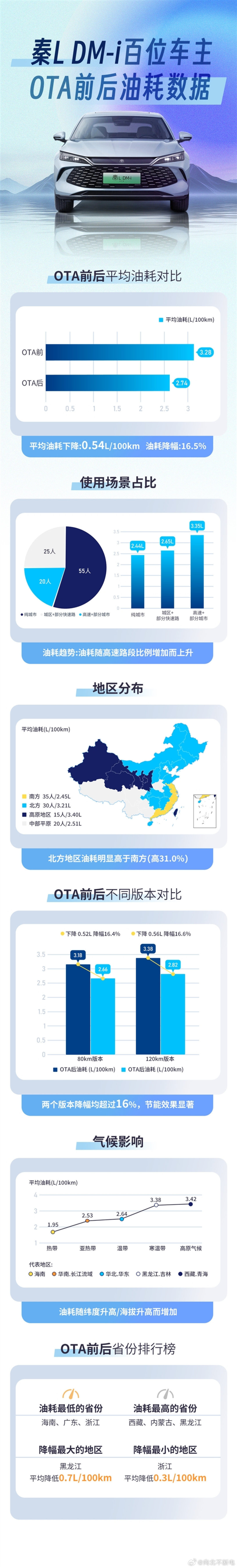 博主征集100位秦L车主数据:比亚迪OTA后 平均油耗下降16.5%