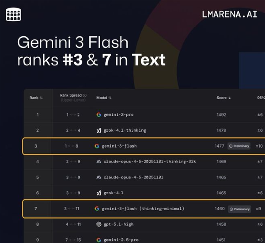 Gemini 3 Flash来袭：智力反超Pro级大哥 全球免费用