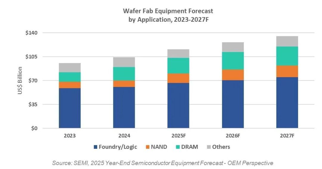 SEMI预测:2027年全球半导体设备销售额将达1560亿美元