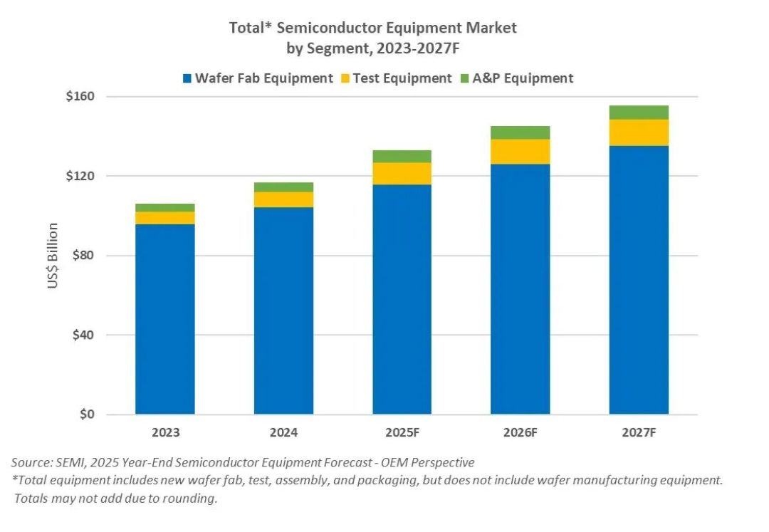 SEMI预测:2027年全球半导体设备销售额将达1560亿美元