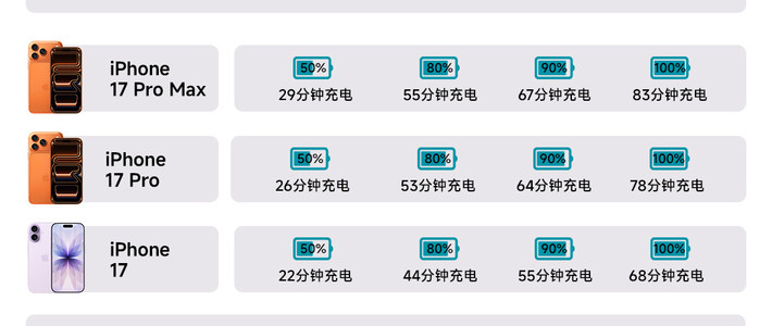 突破 iPhone 17 系列 3050 测试，Mcdodo Qi2.2 半导体温控无线充