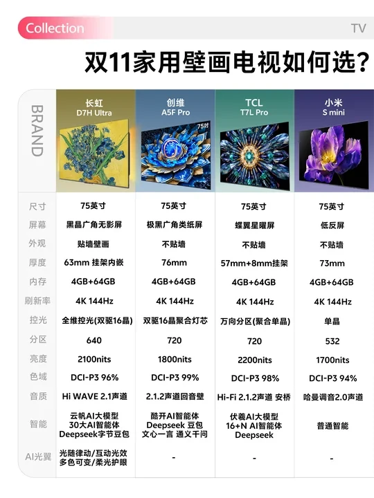 客厅颜值神器！双11家用壁画电视怎么选？